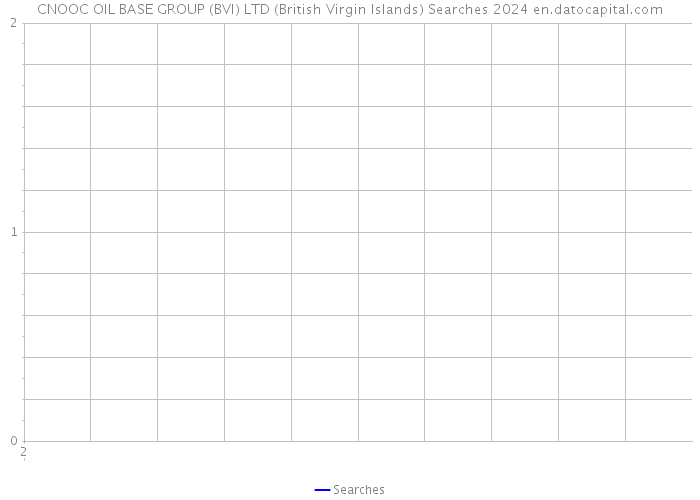 CNOOC OIL BASE GROUP (BVI) LTD (British Virgin Islands) Searches 2024 