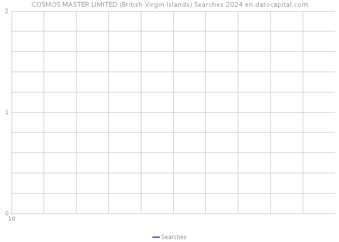 COSMOS MASTER LIMITED (British Virgin Islands) Searches 2024 