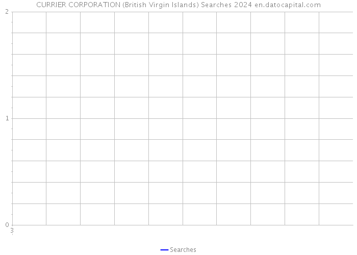 CURRIER CORPORATION (British Virgin Islands) Searches 2024 