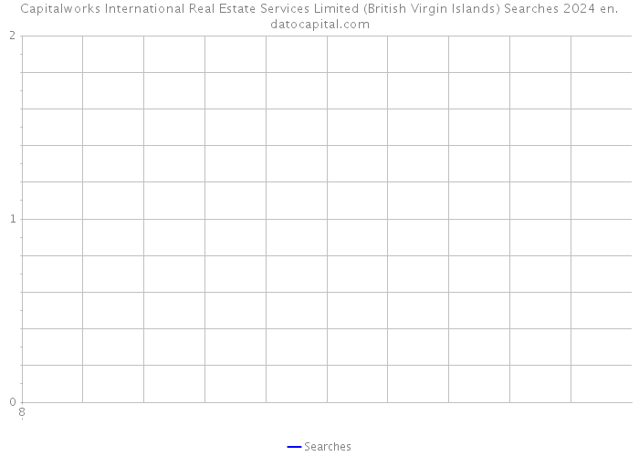 Capitalworks International Real Estate Services Limited (British Virgin Islands) Searches 2024 