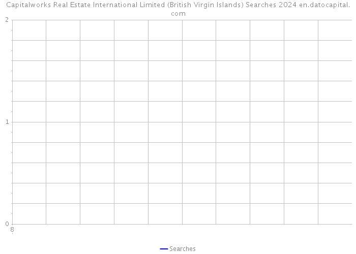 Capitalworks Real Estate International Limited (British Virgin Islands) Searches 2024 