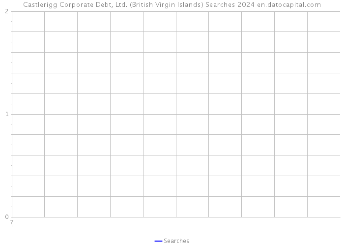 Castlerigg Corporate Debt, Ltd. (British Virgin Islands) Searches 2024 
