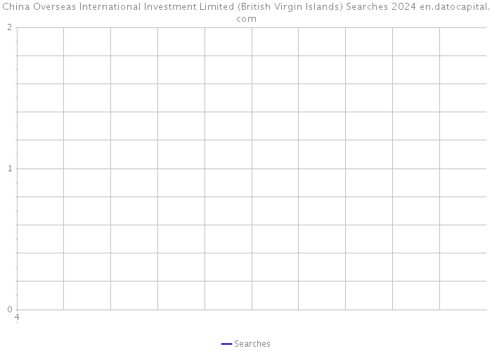 China Overseas International Investment Limited (British Virgin Islands) Searches 2024 