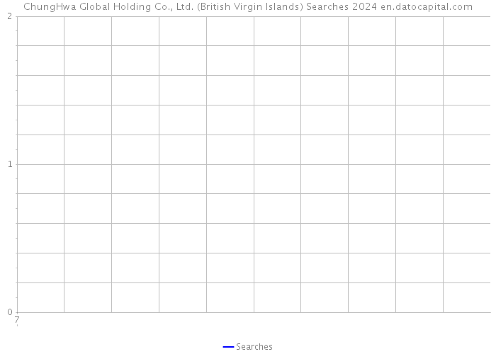 ChungHwa Global Holding Co., Ltd. (British Virgin Islands) Searches 2024 