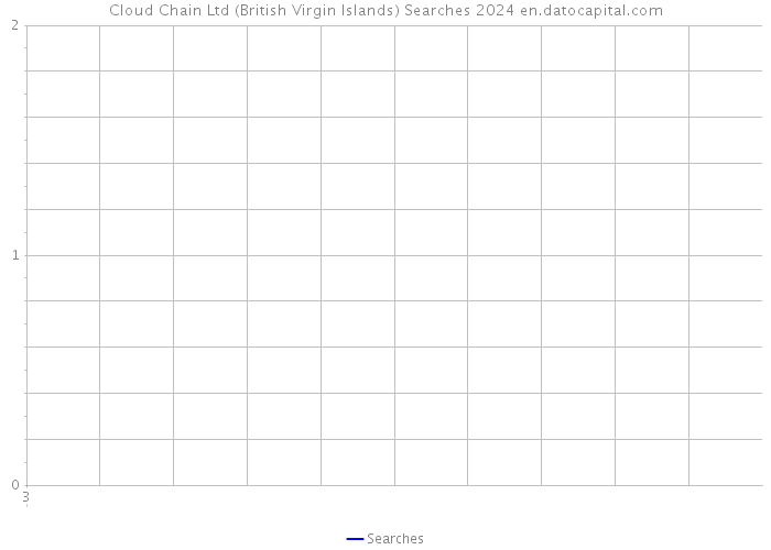 Cloud Chain Ltd (British Virgin Islands) Searches 2024 