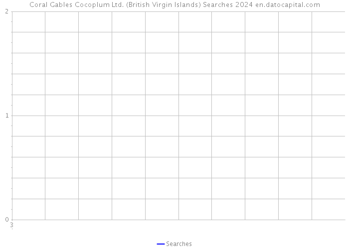 Coral Gables Cocoplum Ltd. (British Virgin Islands) Searches 2024 