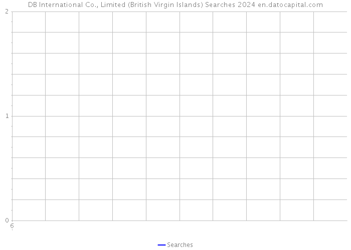 DB International Co., Limited (British Virgin Islands) Searches 2024 