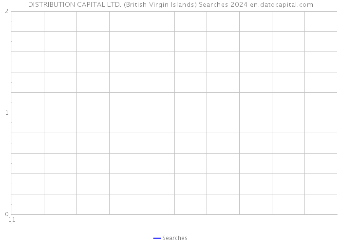 DISTRIBUTION CAPITAL LTD. (British Virgin Islands) Searches 2024 