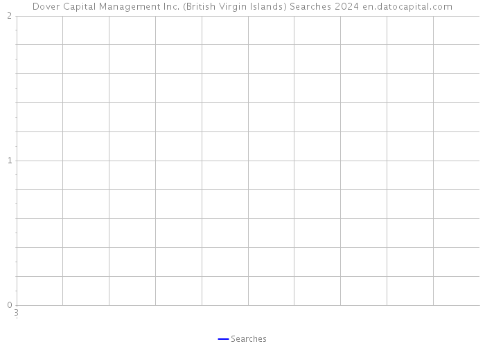Dover Capital Management Inc. (British Virgin Islands) Searches 2024 