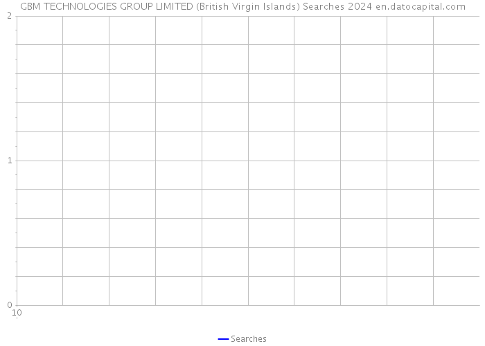 GBM TECHNOLOGIES GROUP LIMITED (British Virgin Islands) Searches 2024 