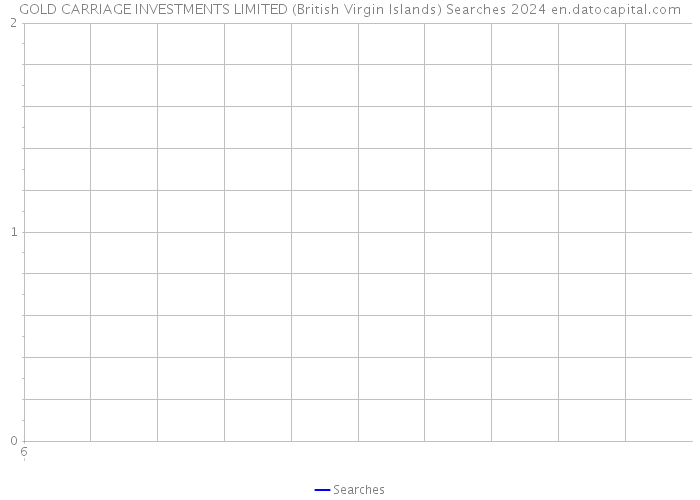 GOLD CARRIAGE INVESTMENTS LIMITED (British Virgin Islands) Searches 2024 