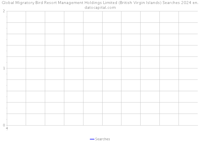 Global Migratory Bird Resort Management Holdings Limited (British Virgin Islands) Searches 2024 