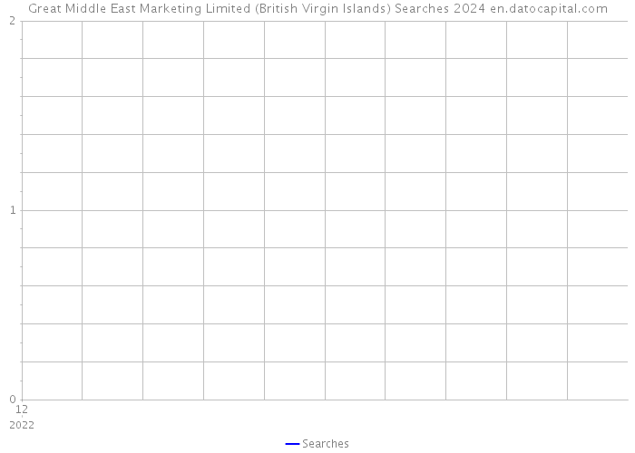 Great Middle East Marketing Limited (British Virgin Islands) Searches 2024 