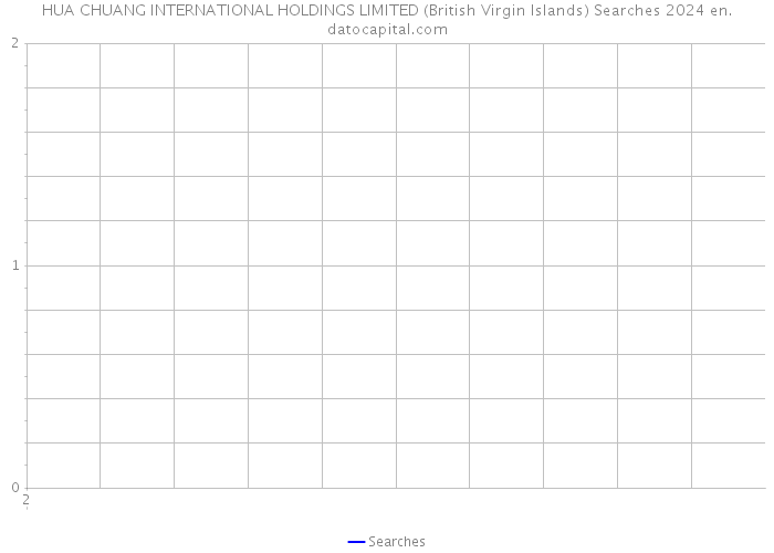 HUA CHUANG INTERNATIONAL HOLDINGS LIMITED (British Virgin Islands) Searches 2024 