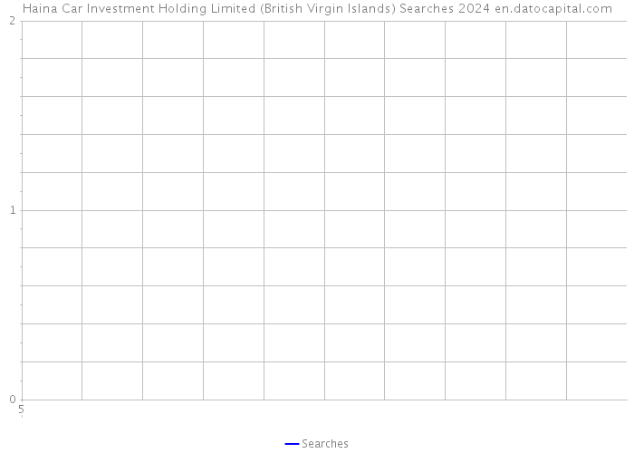 Haina Car Investment Holding Limited (British Virgin Islands) Searches 2024 