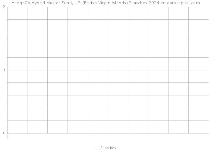 HedgeCo Hybrid Master Fund, L.P. (British Virgin Islands) Searches 2024 