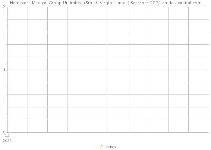 Homecare Medical Group Unlimited (British Virgin Islands) Searches 2024 