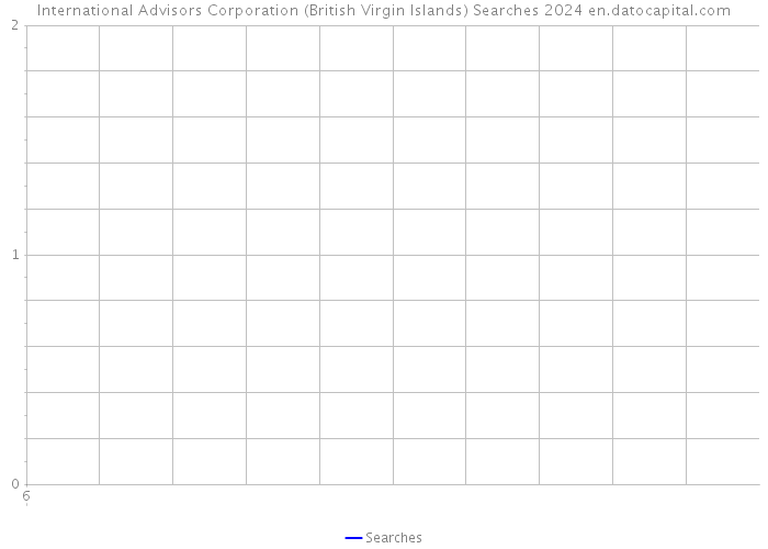 International Advisors Corporation (British Virgin Islands) Searches 2024 
