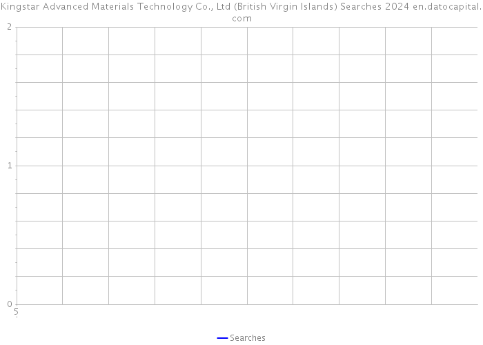 Kingstar Advanced Materials Technology Co., Ltd (British Virgin Islands) Searches 2024 