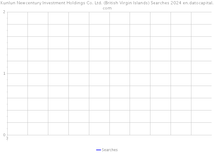 Kunlun Newcentury Investment Holdings Co. Ltd. (British Virgin Islands) Searches 2024 