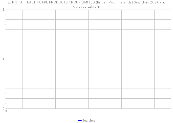 LUNG TAI HEALTH CARE PRODUCTS GROUP LIMITED (British Virgin Islands) Searches 2024 