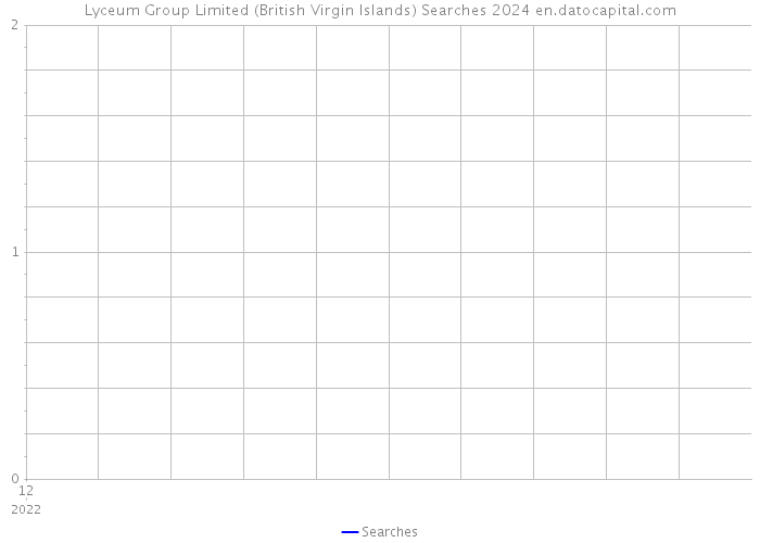 Lyceum Group Limited (British Virgin Islands) Searches 2024 
