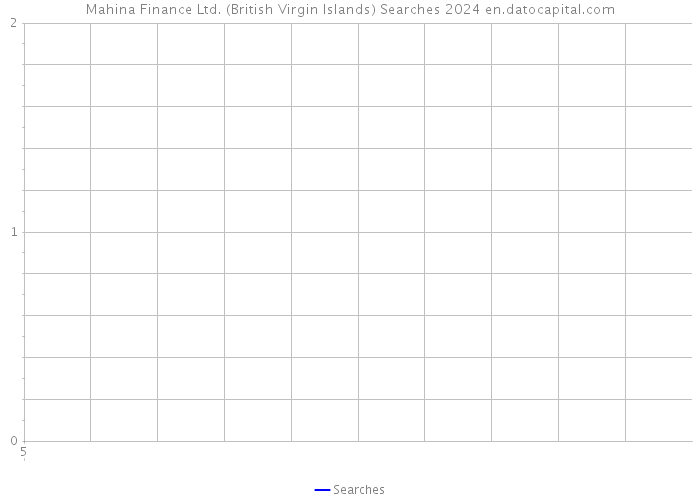 Mahina Finance Ltd. (British Virgin Islands) Searches 2024 