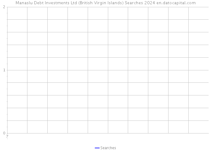 Manaslu Debt Investments Ltd (British Virgin Islands) Searches 2024 