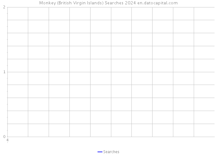 Monkey (British Virgin Islands) Searches 2024 