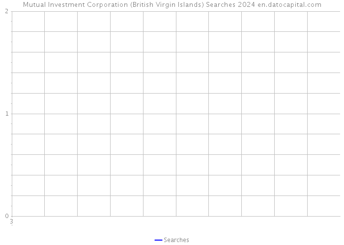 Mutual Investment Corporation (British Virgin Islands) Searches 2024 