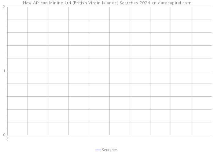 New African Mining Ltd (British Virgin Islands) Searches 2024 