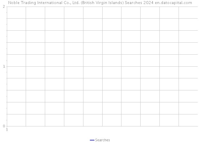 Noble Trading International Co., Ltd. (British Virgin Islands) Searches 2024 