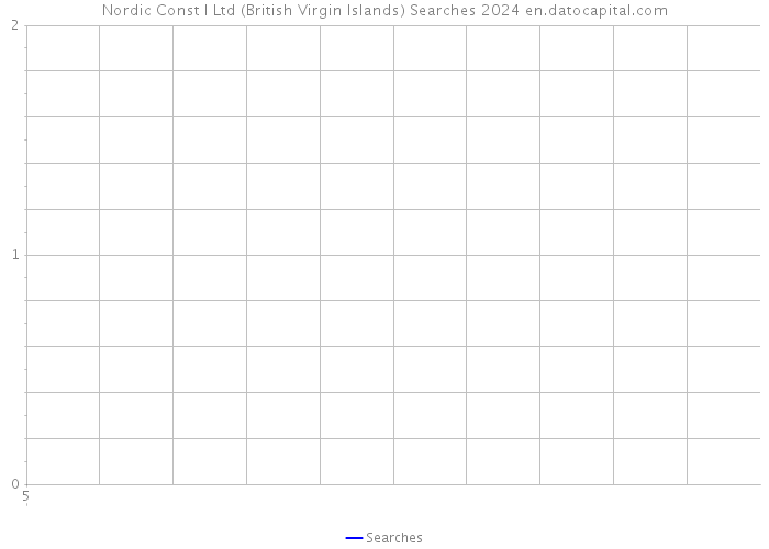 Nordic Const I Ltd (British Virgin Islands) Searches 2024 