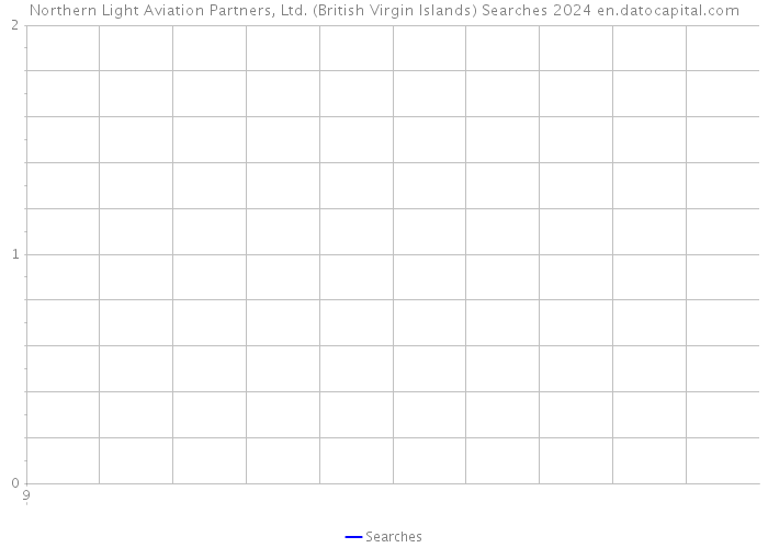 Northern Light Aviation Partners, Ltd. (British Virgin Islands) Searches 2024 