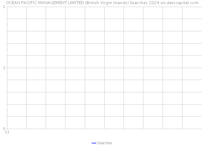 OCEAN PACIFIC MANAGEMENT LIMITED (British Virgin Islands) Searches 2024 