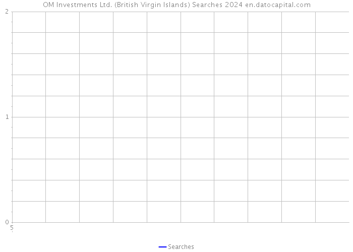 OM Investments Ltd. (British Virgin Islands) Searches 2024 