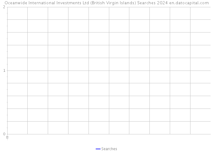 Oceanwide International Investments Ltd (British Virgin Islands) Searches 2024 