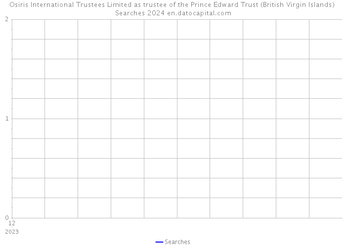 Osiris International Trustees Limited as trustee of the Prince Edward Trust (British Virgin Islands) Searches 2024 
