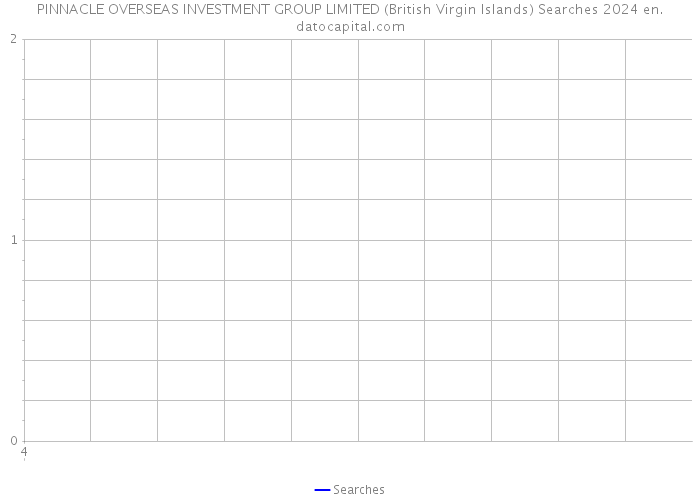 PINNACLE OVERSEAS INVESTMENT GROUP LIMITED (British Virgin Islands) Searches 2024 