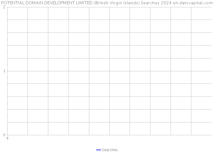 POTENTIAL DOMAIN DEVELOPMENT LIMITED (British Virgin Islands) Searches 2024 