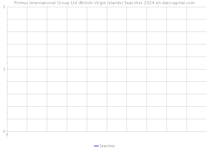 Primus International Group Ltd (British Virgin Islands) Searches 2024 