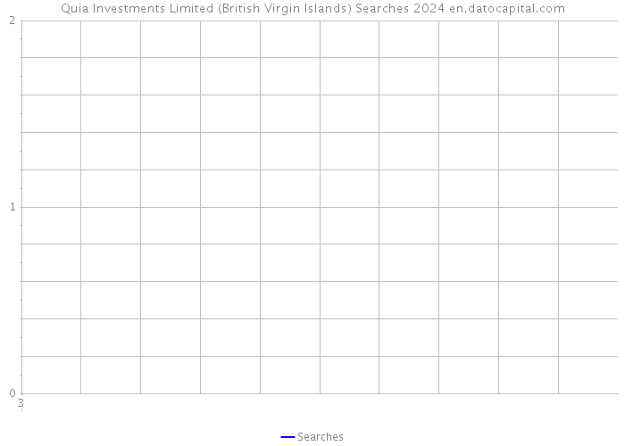 Quia Investments Limited (British Virgin Islands) Searches 2024 
