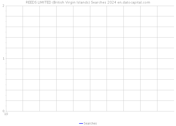 REEDS LIMITED (British Virgin Islands) Searches 2024 