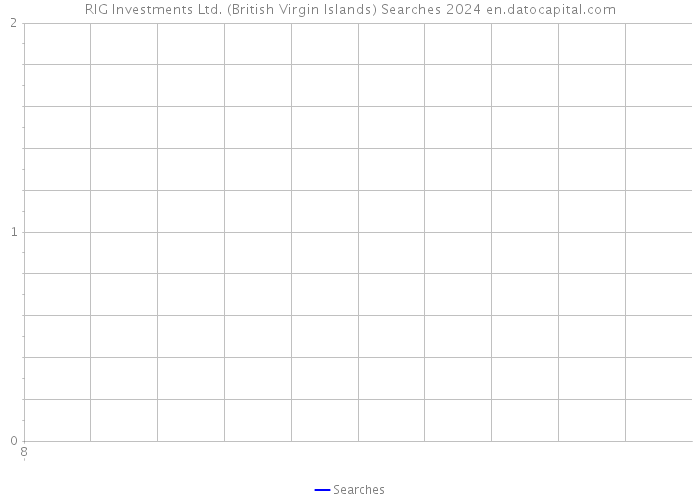 RIG Investments Ltd. (British Virgin Islands) Searches 2024 