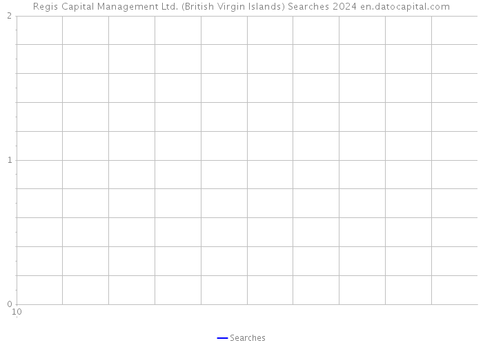 Regis Capital Management Ltd. (British Virgin Islands) Searches 2024 