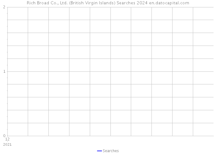Rich Broad Co., Ltd. (British Virgin Islands) Searches 2024 