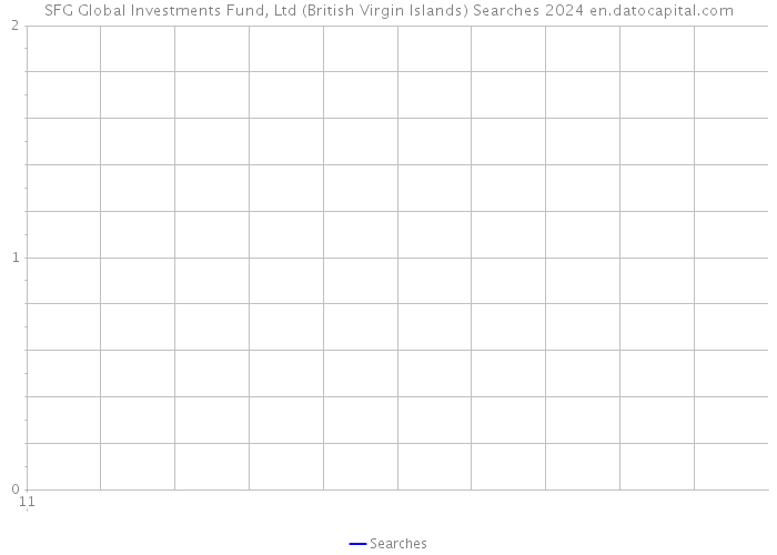 SFG Global Investments Fund, Ltd (British Virgin Islands) Searches 2024 