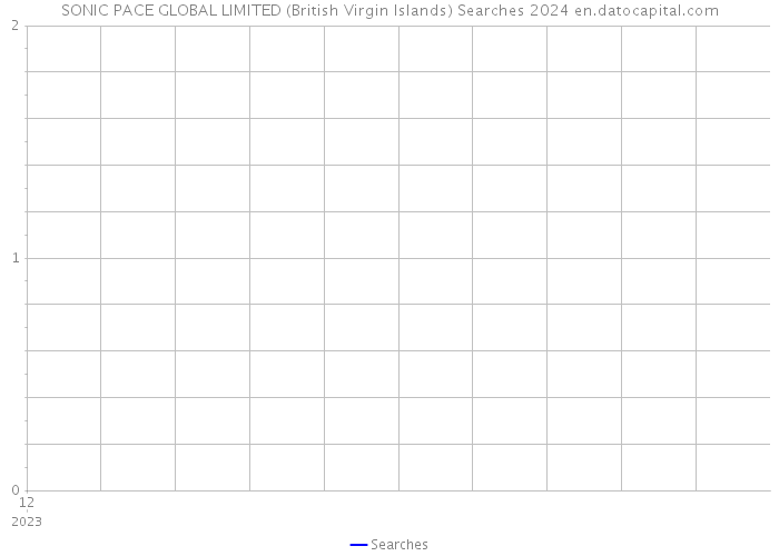 SONIC PACE GLOBAL LIMITED (British Virgin Islands) Searches 2024 