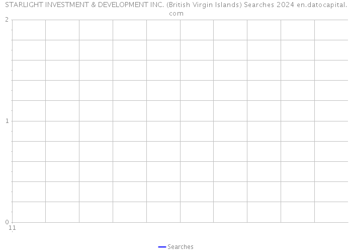 STARLIGHT INVESTMENT & DEVELOPMENT INC. (British Virgin Islands) Searches 2024 