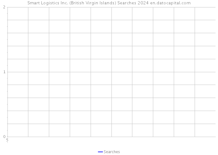 Smart Logistics Inc. (British Virgin Islands) Searches 2024 
